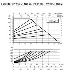 DAB EVOPLUS B 120/450.100M Flanşlı Frekans Konvertölü Sirkülasyon Pompası