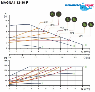 99221275-GRUNDFOS MAGNA1 32-80F Dn32 Pn 6-10 Frekans Kon. Flanşlı Sirkülasyon Pompası