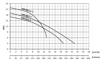 Sumak SDF18/2-Y   1.8Hp 220V  Drenaj Dalgıç Pompa (Az Kirli Su)