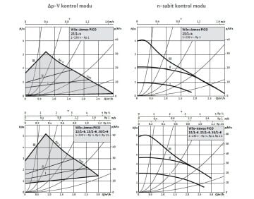 Wilo Atmos PICO 30/1-6 Frekanslı Kont. Sirkülasyon Pompası