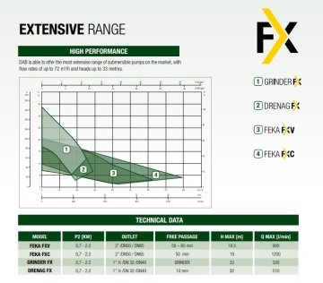 Dab FEKA FXC 20.22 T-NA   2.2 kW  380V  Atık Su Dalgıç Pompa (Kanal Çarklı)