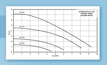 Alarko OPTIMA BYS 3/7-180   Dişli Tip Frekans Kontrollü Sirkülasyon Pompası - Dijital Ekran