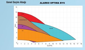 Alarko OPTIMA BYS 3/7-180   Dişli Tip Frekans Kontrollü Sirkülasyon Pompası - Dijital Ekran