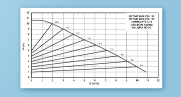 Alarko OPTIMA BYS 3/10-180   Dişli Tip Frekans Kontrollü Sirkülasyon Pompası - Dijital Ekran