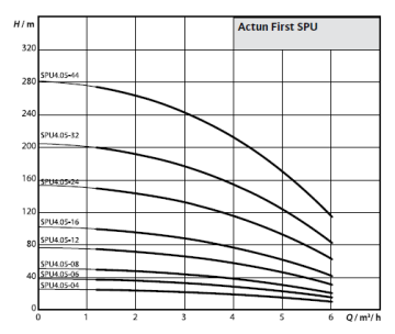 Wilo Fırst SPU 4.05-44-B-50-4 5.5hp 380V Derin Kuyu Dalgıç Pompa