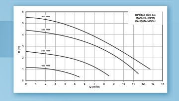 Alarko OPTIMA BYS 4/8   Flanşlı Tip Frekans Kontrollü Sirkülasyon Pompası - Ekransız