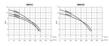 Sumak SBRT18/2-P  1.8Hp 380V  Parçalayıcı Bıçaklı Foseptik Dalgıç Pompa