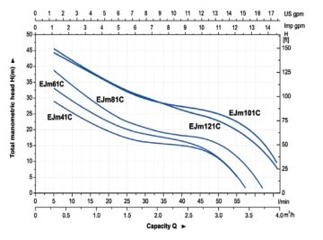 Aquastrong  CO 24 WPM 70      0.8Hp 220V   24 Litre  Küre Tanklı Preferikal Paket Hidrofor