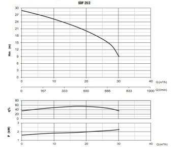 Sumak SDT25/2  3Hp 380V  Temiz Su Dalgıç Pompa