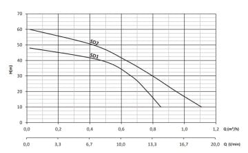Sumak SD1  30 m. Kablolu 250W 220V Elektromanyetik Dalgıç Pompa (Titreşimli)