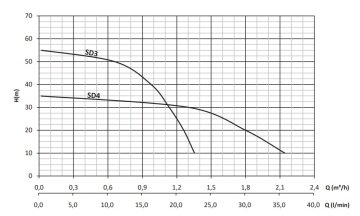 Sumak SD1  30 m. Kablolu 250W 220V Elektromanyetik Dalgıç Pompa (Titreşimli)