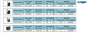 REGEN RGN 25/7 F  1½'' GİRİŞ-ÇIKIŞLI DİŞLİ TİP FREKANS KONVERTÖRLÜ SİRKÜLASYON POMPASI