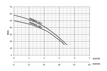 Sumak SMINOX100J  1Hp 220V Paslanmaz Kendinden Emişli Jet Pompa