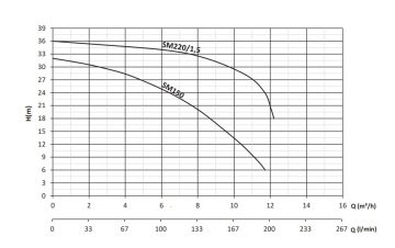 Sumak SM220/1.5   2.2Hp 220V  Tek Fanlı Santrifüj Pompa