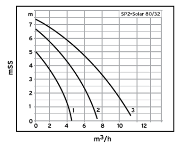 Alf enerji SP2-Solar 80/32 M-180 2'' 220v Dişli Kademeli Sirkülasyon Pompası