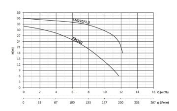 Sumak SMT220/1.5   2.2Hp 380V  Tek Fanlı Santrifüj Pompa