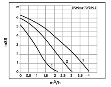Alf enerji SP2-Solar 70/25 M-180 1 1/2'' 220v Dişli Kademeli Sirkülasyon Pompası
