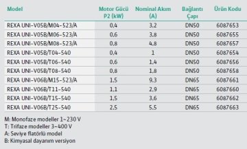 Wilo REXA UNI V05/M06-523/A   0.81Hp 220V  Kirli Su Foseptik Dalgıç Pompa
