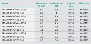 Wilo REXA UNI V05/T08-540  1Hp 380V  Kirli Su Foseptik Dalgıç Pompa