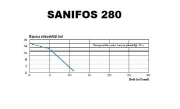 SFA Sanifos 280 1 VX S Atık Su Terfi İstasyonu 280L Vortex Pompalı