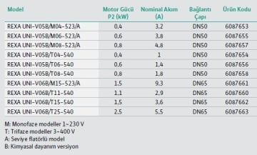 Wilo REXA UNI V05B/T04-540  0.54Hp 380V  Kirli Su Foseptik Dalgıç Pompa