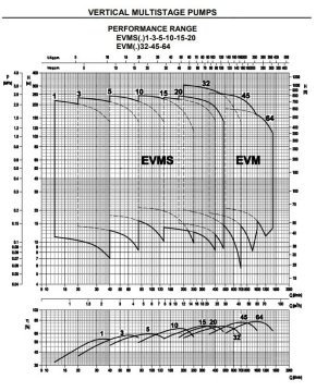 Ebara  EVMSG3  6N5/0.55   0.75Hp 380V  Dikey Milli Çok Kademeli Paslanmaz Çelik İnline Pompa  (Döküm Emiş Gövdesi)