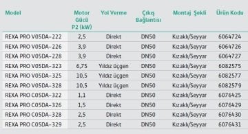 Wilo REXA PRO V05DA-323   9.1Hp 380V  Döküm Gövdeli Atık Pis Foseptik Su Dalgıç Pompa