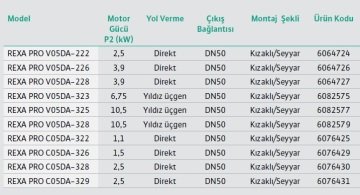 Wilo REXA PRO C05DA-322  1.5Hp 380V  Döküm Gövdeli Atık Pis Foseptik Su Dalgıç Pompa