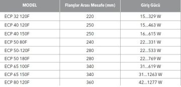 ETNA, ECP 40-120F, FLANŞLI, FREKANS KONTROLLÜ, ISLAK ROTORLU, SİRKÜLASYON POMPASI
