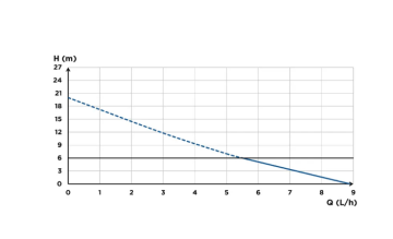 SFA Sanicondens Clim Mini S Klima Yoğuşma Pompası