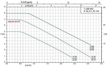 KSB, CALİO SI 30-10-180, FREKANS KONTROLLÜ, DİŞLİ SİRKÜLASYON POMPASI -  [ 1 ¼ '']