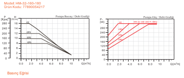 Arissa HM-32-160-180 2'' Dişli Frekans Kont. Sirkülasyon Pompası