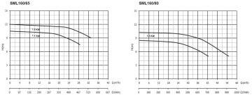 Sumak SML160/80   7.5kW 380V  İnline Santrifüj Pompa (2900 d/d)