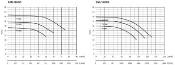 Sumak SML160/80   7.5kW 380V  İnline Santrifüj Pompa (2900 d/d)