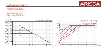Arissa HM-25-125-180 1 1/2'' Dişli Frekans Kont. Sirkülasyon Pompası