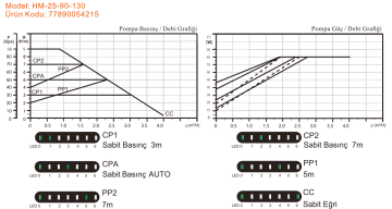 Arissa HM-25-90-180 1 1/2'' Dişli Frekans Kont. Sirkülasyon Pompası