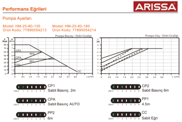 Arissa HM-25-80-180 1 1/2'' Dişli Frekans Kont. Sirkülasyon Pompası