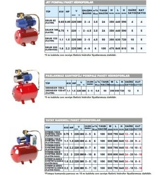 Sumak SMJH 220  2.2Hp 220V  100 Litre Tanklı Jet Pompalı Paket Hidrofor