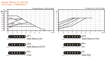 Arissa HM-25-70-130 1 1/2'' Dişli Frekans Kont. Sirkülasyon Pompası