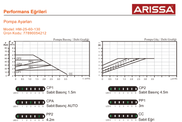 Arissa HM-25-60-130 1 1/2'' Dişli Frekans Kont. Sirkülasyon Pompası