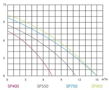SHIMGE CSP750C-5 750 Watt Plastik Gövdeli Dalgıç Pompa