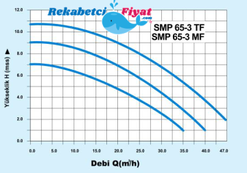 SMART SMP 65-3 TF 380v DN50 Flanşlı Üç Hızlı Islak Rotorlu Sirkülasyon Pompası