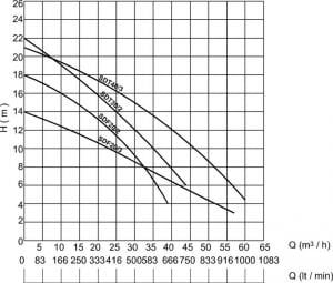 SUMAK, SDT 20/3 2,2HP 380V Döküm Gövdeli Foseptik Dalgıç Pompa