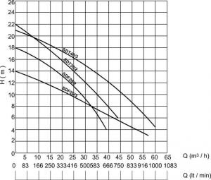 SUMAK, SDT 40/3 4HP 380V Döküm Gövdeli Foseptik Dalgıç Pompa