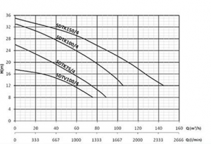 SUMAK, SDTK 75/4 7,5HP 380V Döküm Gövdeli Foseptik Dalgıç Pompa
