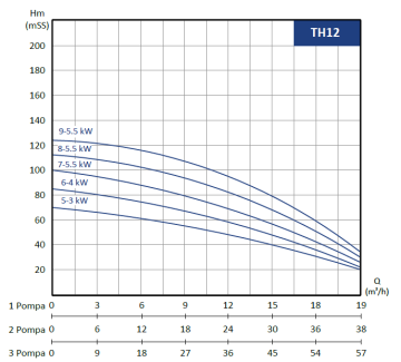 Tersan 3XTH 12-6 4kw 5,5hp Üç Pompalı Paket Hidrofor
