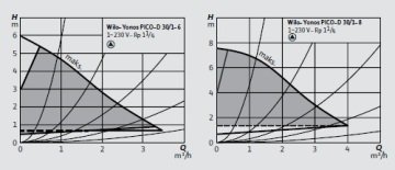 Wilo Yonos PİCO-D 30/1-6 Dişli Tip İkiz Frekans Konvertörlü Sirkülasyon Pompa
