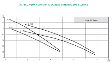 Initial Control SPS Silence 5-68 0.75kw - 1hp Hidromatlı Paket Hidrofor