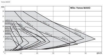 Wilo Yonos MAXO 80/0.5-12 Dn80 Flanşlı Frekans Kontrollü Sirkülasyon Pompası