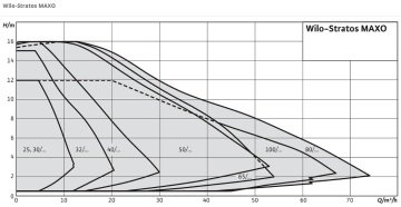 Wilo Stratos MAXO 25/0.5-12  1\'\' Dişli Frekans Kontrollü Sirkülasyon Pompa